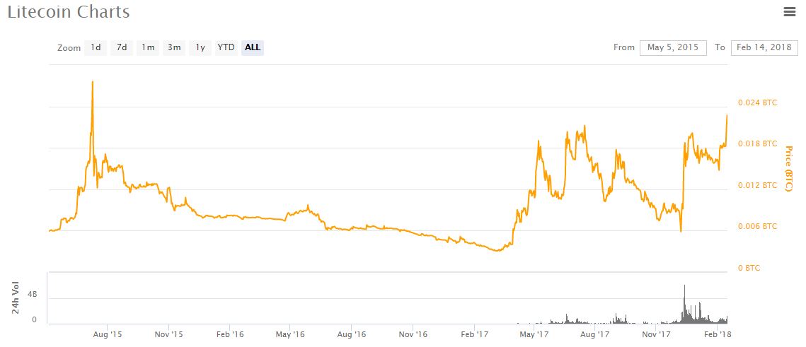 volume de negociação litecoin moeda virtual onecoin